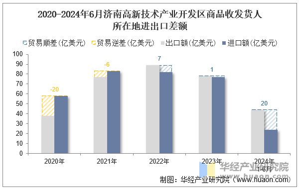 2020-2024年6月济南高新技术产业开发区商品收发货人所在地进出口差额