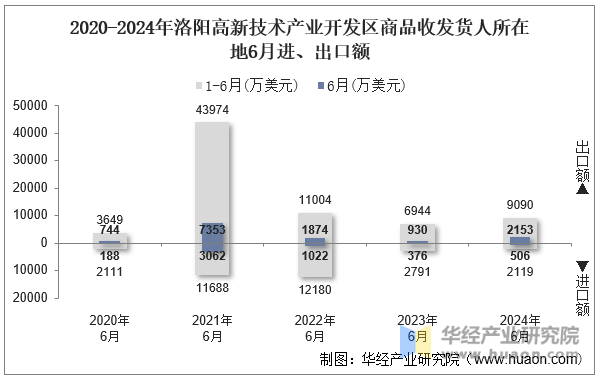 2020-2024年洛阳高新技术产业开发区商品收发货人所在地6月进、出口额