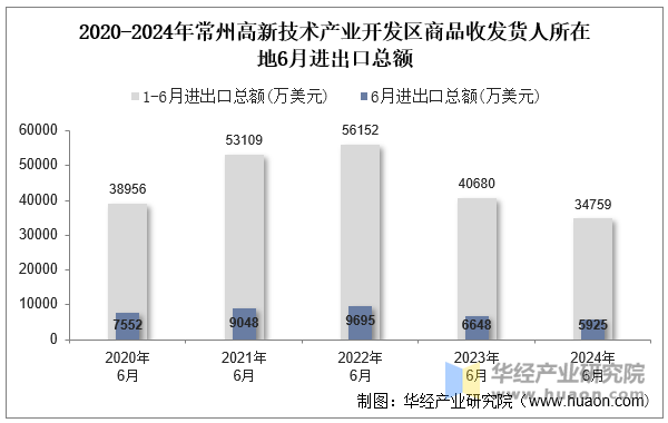 2020-2024年常州高新技术产业开发区商品收发货人所在地6月进出口总额