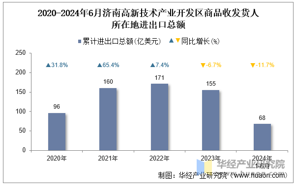 2020-2024年6月济南高新技术产业开发区商品收发货人所在地进出口总额