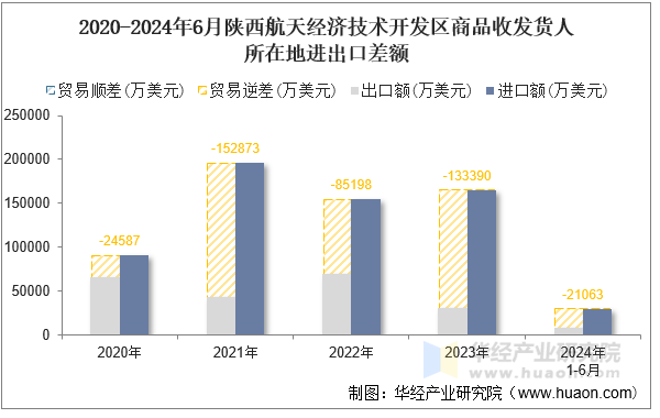 2020-2024年6月陕西航天经济技术开发区商品收发货人所在地进出口差额