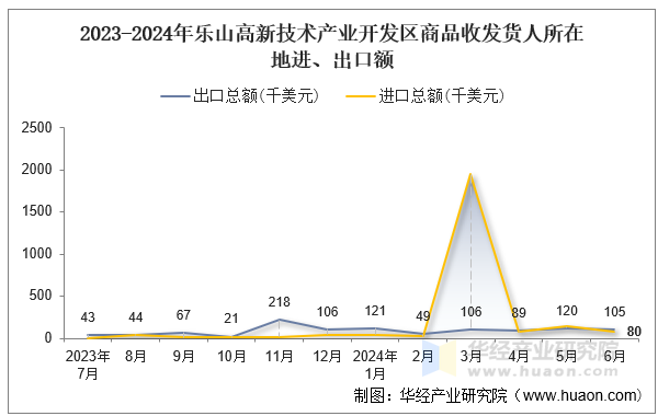 2023-2024年乐山高新技术产业开发区商品收发货人所在地进、出口额