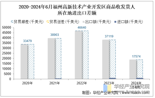 2020-2024年6月福州高新技术产业开发区商品收发货人所在地进出口差额