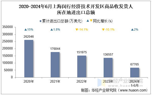 2020-2024年6月上海闵行经济技术开发区商品收发货人所在地进出口总额