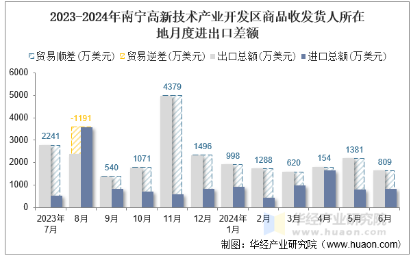 2023-2024年南宁高新技术产业开发区商品收发货人所在地月度进出口差额