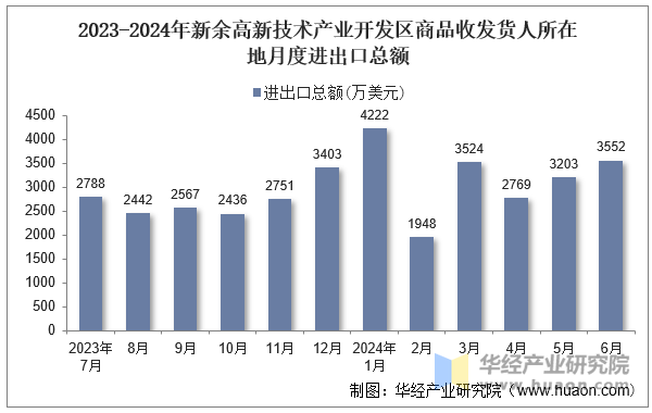 2023-2024年新余高新技术产业开发区商品收发货人所在地月度进出口总额