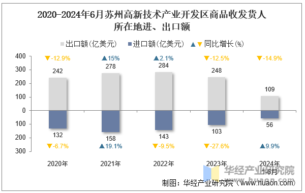 2020-2024年6月苏州高新技术产业开发区商品收发货人所在地进、出口额