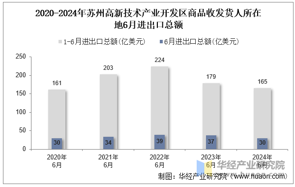 2020-2024年苏州高新技术产业开发区商品收发货人所在地6月进出口总额