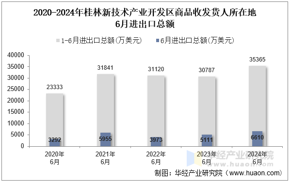 2020-2024年桂林新技术产业开发区商品收发货人所在地6月进出口总额