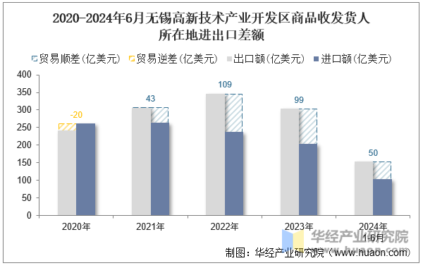 2020-2024年6月无锡高新技术产业开发区商品收发货人所在地进出口差额