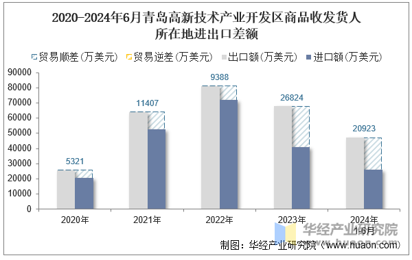 2020-2024年6月青岛高新技术产业开发区商品收发货人所在地进出口差额