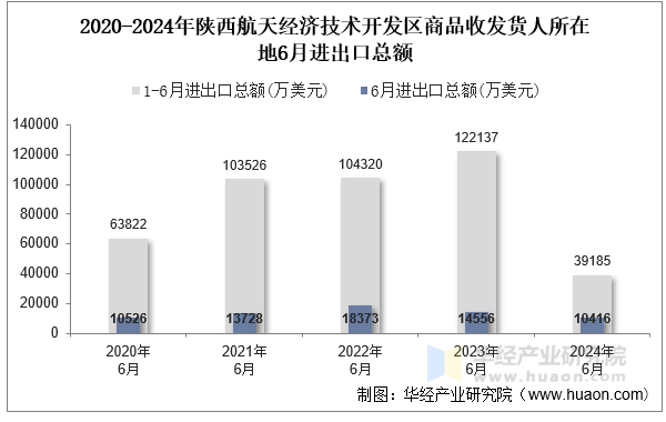 2020-2024年陕西航天经济技术开发区商品收发货人所在地6月进出口总额