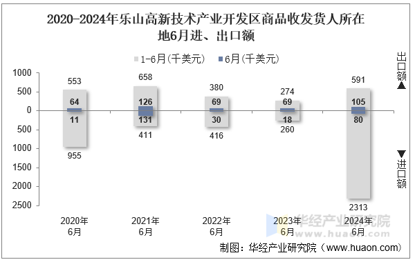 2020-2024年乐山高新技术产业开发区商品收发货人所在地6月进、出口额