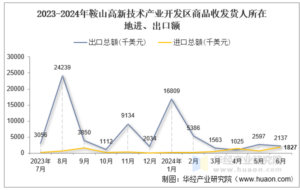 2023-2024年鞍山高新技术产业开发区商品收发货人所在地进、出口额