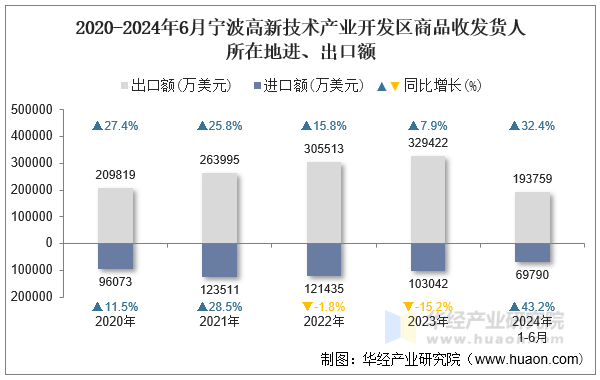 2020-2024年6月宁波高新技术产业开发区商品收发货人所在地进、出口额