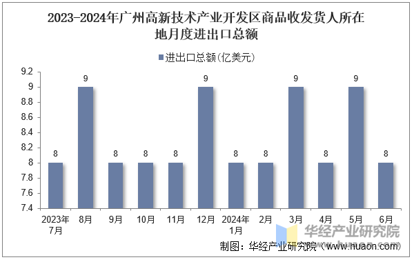 2023-2024年广州高新技术产业开发区商品收发货人所在地月度进出口总额