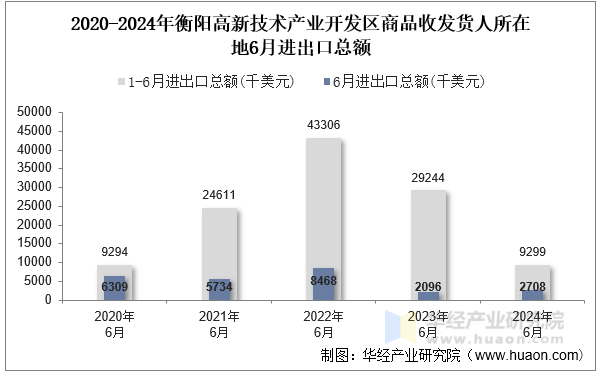 2020-2024年衡阳高新技术产业开发区商品收发货人所在地6月进出口总额