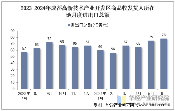 2023-2024年成都高新技术产业开发区商品收发货人所在地月度进出口总额