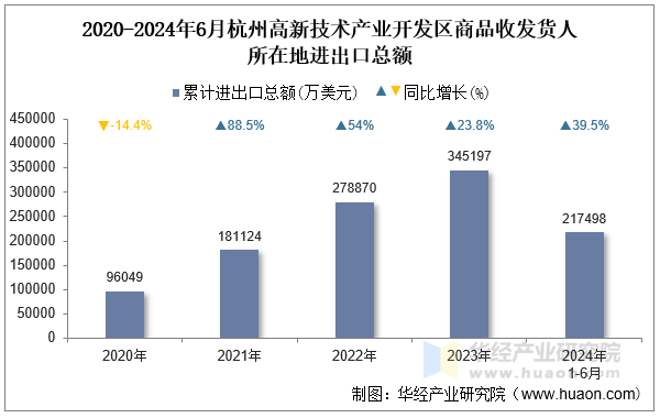 2020-2024年6月杭州高新技术产业开发区商品收发货人所在地进出口总额