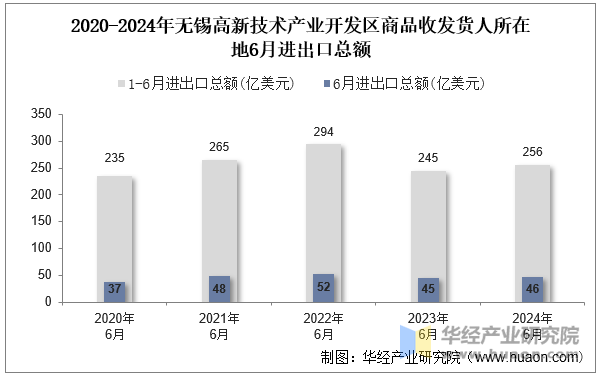 2020-2024年无锡高新技术产业开发区商品收发货人所在地6月进出口总额