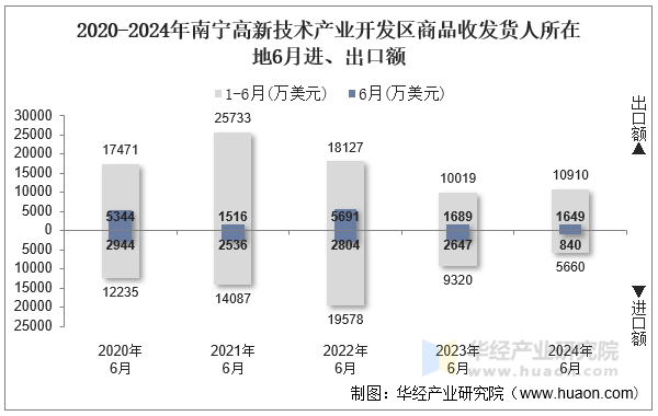 2020-2024年南宁高新技术产业开发区商品收发货人所在地6月进、出口额