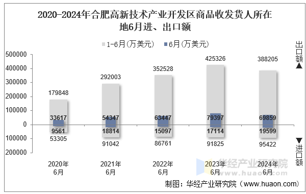 2020-2024年合肥高新技术产业开发区商品收发货人所在地6月进、出口额