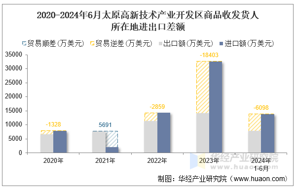 2020-2024年6月太原高新技术产业开发区商品收发货人所在地进出口差额