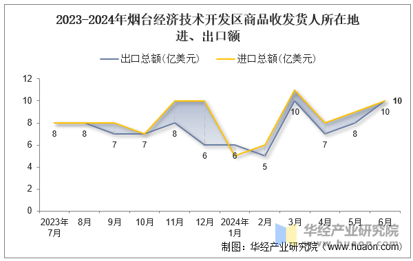 2023-2024年烟台经济技术开发区商品收发货人所在地进、出口额