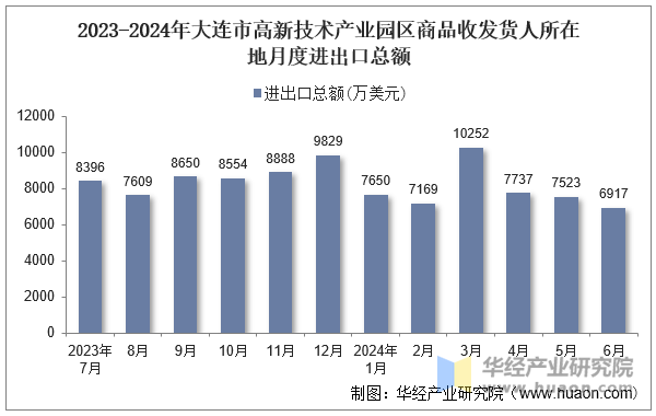 2023-2024年大连市高新技术产业园区商品收发货人所在地月度进出口总额