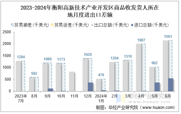 2023-2024年衡阳高新技术产业开发区商品收发货人所在地月度进出口差额