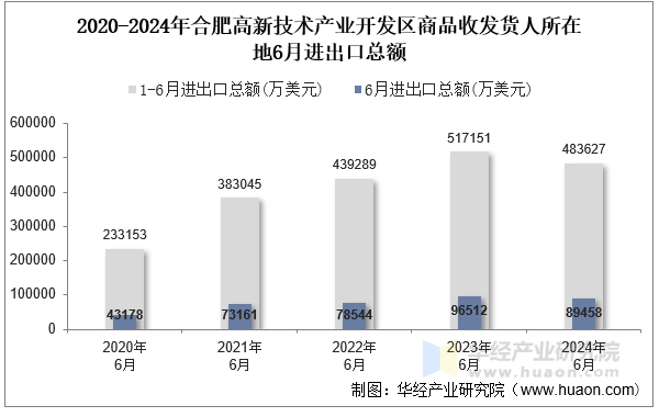 2020-2024年合肥高新技术产业开发区商品收发货人所在地6月进出口总额