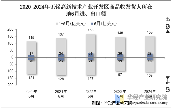 2020-2024年无锡高新技术产业开发区商品收发货人所在地6月进、出口额