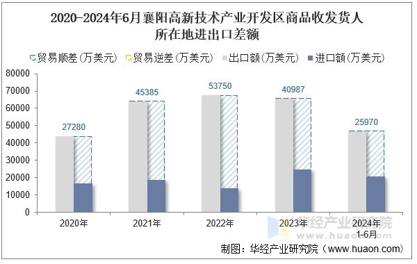 2020-2024年6月襄阳高新技术产业开发区商品收发货人所在地进出口差额
