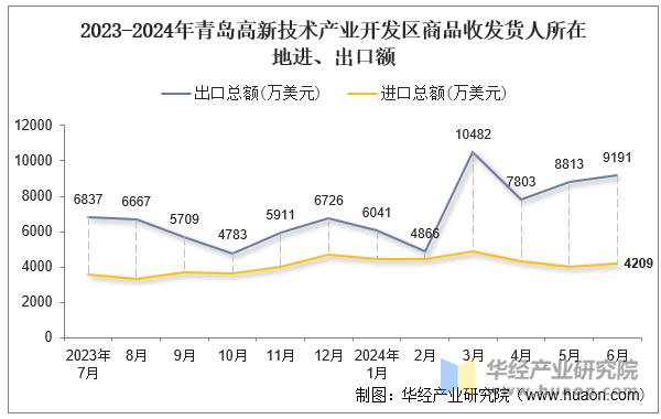 2023-2024年青岛高新技术产业开发区商品收发货人所在地进、出口额