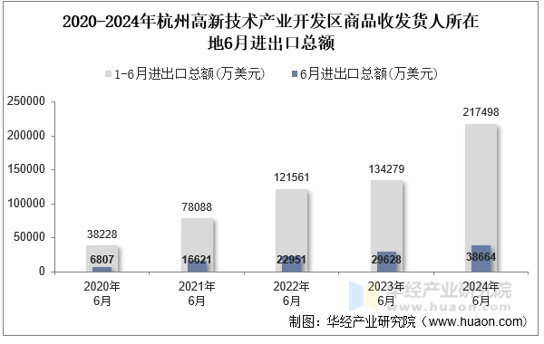 2020-2024年杭州高新技术产业开发区商品收发货人所在地6月进出口总额