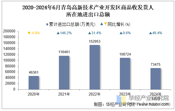 2020-2024年6月青岛高新技术产业开发区商品收发货人所在地进出口总额