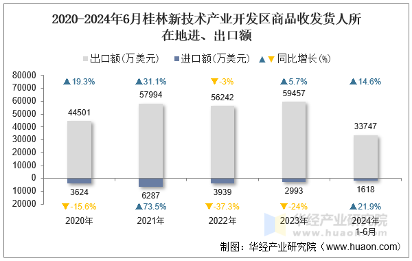 2020-2024年6月桂林新技术产业开发区商品收发货人所在地进、出口额