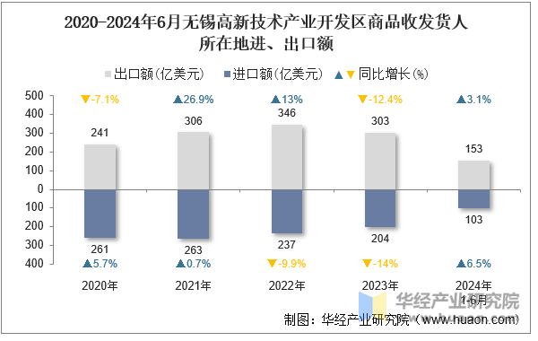 2020-2024年6月无锡高新技术产业开发区商品收发货人所在地进、出口额