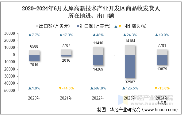 2020-2024年6月太原高新技术产业开发区商品收发货人所在地进、出口额