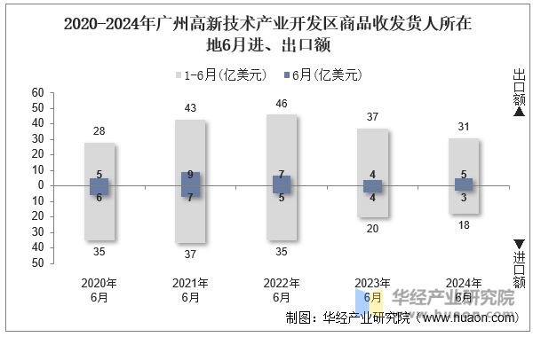 2020-2024年广州高新技术产业开发区商品收发货人所在地6月进、出口额