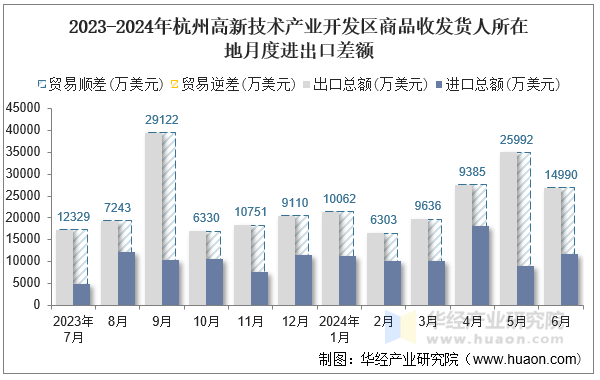 2023-2024年杭州高新技术产业开发区商品收发货人所在地月度进出口差额