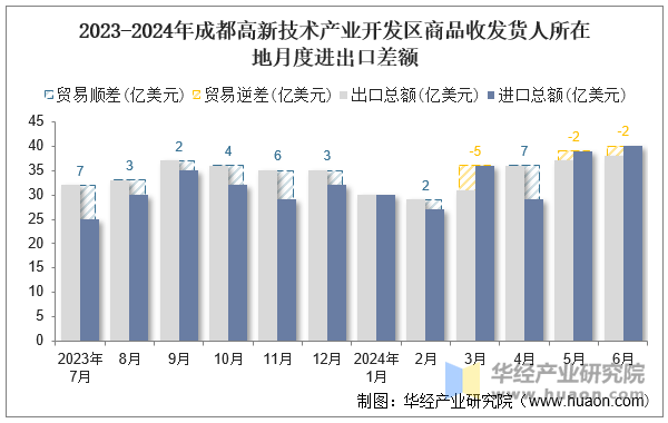 2023-2024年成都高新技术产业开发区商品收发货人所在地月度进出口差额