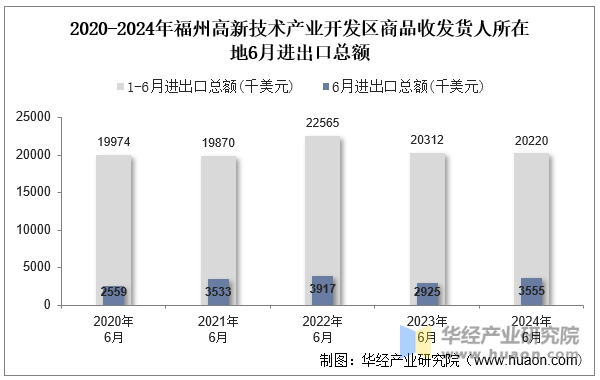 2020-2024年福州高新技术产业开发区商品收发货人所在地6月进出口总额