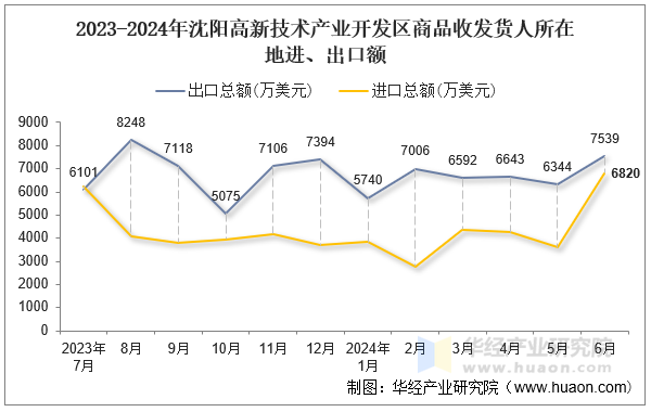2023-2024年沈阳高新技术产业开发区商品收发货人所在地进、出口额