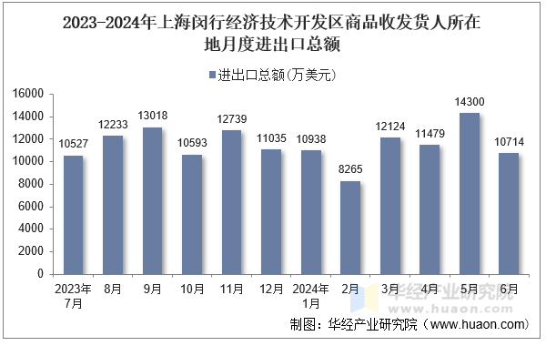 2023-2024年上海闵行经济技术开发区商品收发货人所在地月度进出口总额