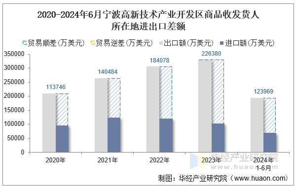 2020-2024年6月宁波高新技术产业开发区商品收发货人所在地进出口差额