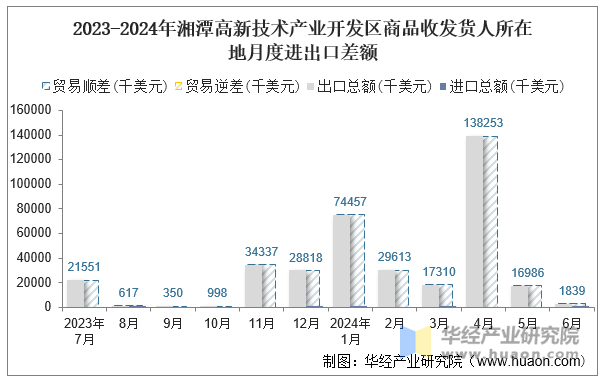 2023-2024年湘潭高新技术产业开发区商品收发货人所在地月度进出口差额