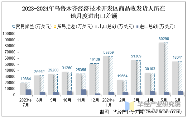 2023-2024年乌鲁木齐经济技术开发区商品收发货人所在地月度进出口差额