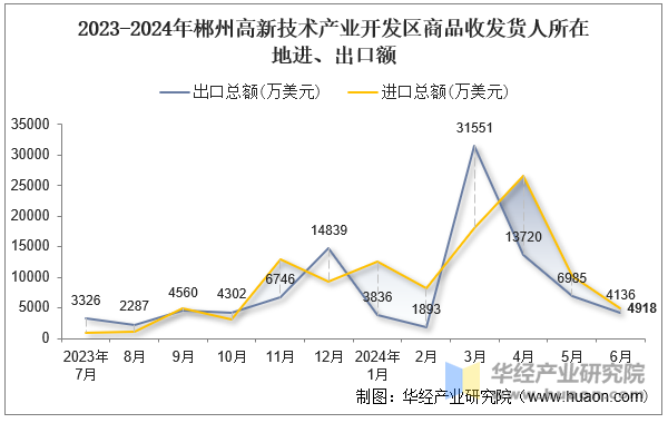 2023-2024年郴州高新技术产业开发区商品收发货人所在地进、出口额