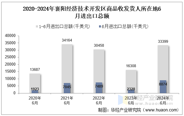2020-2024年襄阳经济技术开发区商品收发货人所在地6月进出口总额
